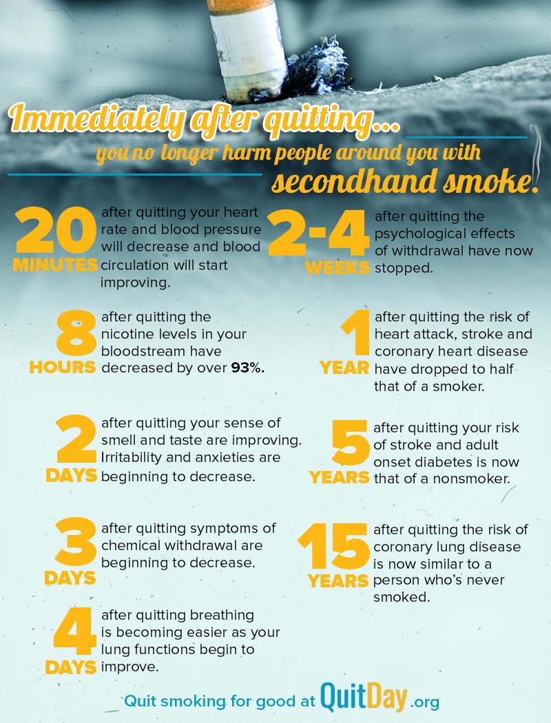 what happens when you quit smoking timeline chart - Part ...